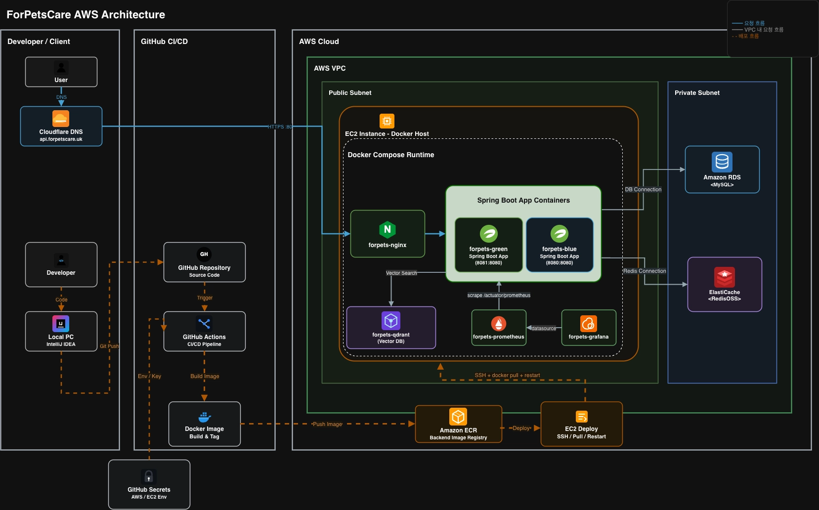 ForPetsCare AWS Architecture — Cloudflare DNS · GitHub Actions CI/CD · EC2 Docker Host (Blue/Green Spring Boot) · RDS MySQL · ElastiCache Redis · Qdrant