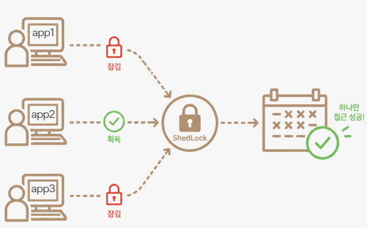 ShedLock 다이어그램 — app1·app2·app3 중 하나만 락을 획득해 스케줄러 실행