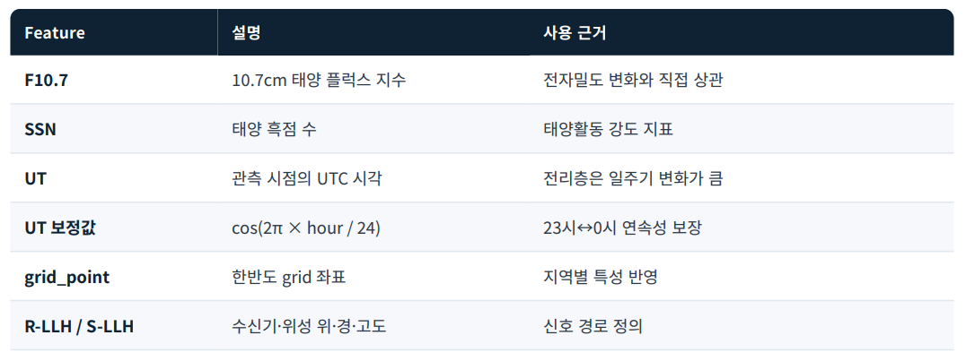 Feature 설계 표 — F10.7, SSN, UT, UT 보정값 cos(2π×hour/24), grid_point, R-LLH/S-LLH 각각의 설명과 사용 근거