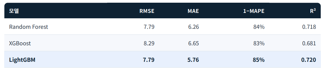 RF / XGBoost / LightGBM 성능 비교 — RMSE·MAE·1-MAPE·R². LightGBM이 MAE 5.76, R² 0.720으로 최우수