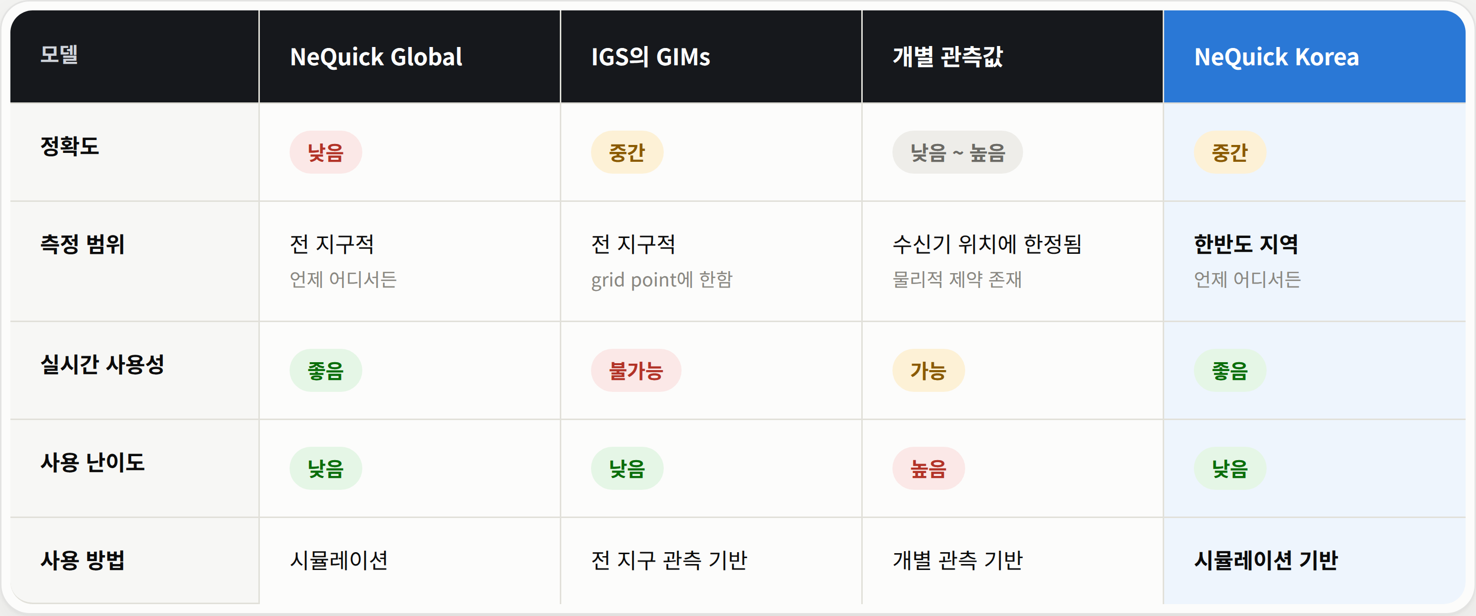 4개 모델 비교표 — NeQuick Global / IGS GIMs / 개별 관측값 / NeQuick Korea, 정확도·측정 범위·실시간 사용성·사용 난이도·사용 방법 비교