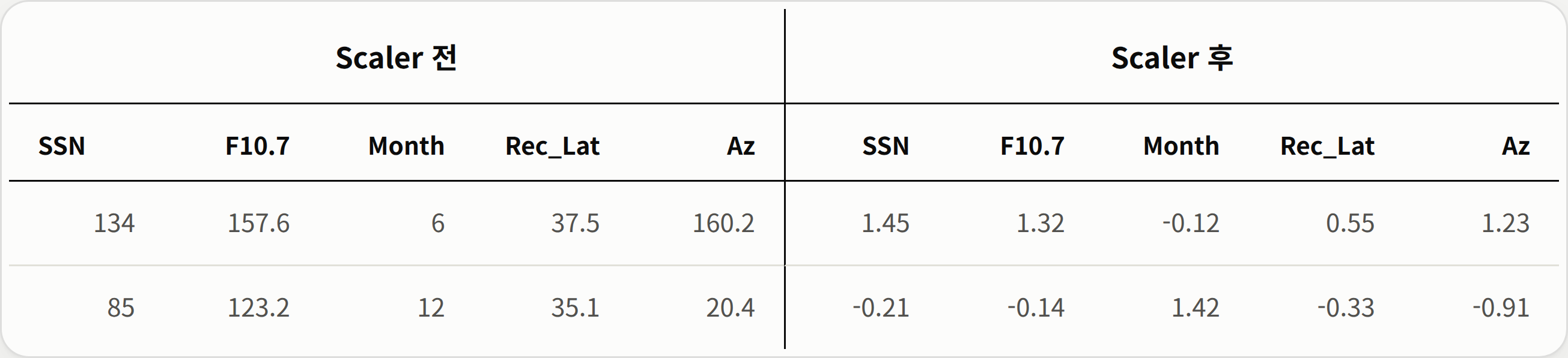StandardScaler 적용 전/후 — SSN·F10.7·Month·Rec_Lat·Az의 원본 값과 스케일링된 값 비교