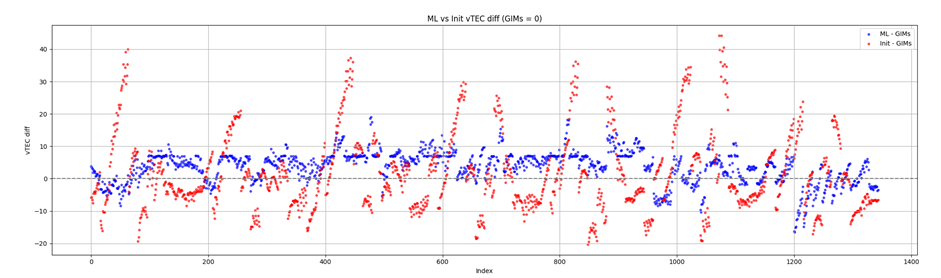 ML vs Init vTEC diff 산점도 — 파랑(ML−GIMs)은 0 근처 밀집, 빨강(Init−GIMs)은 ±20~40 범위로 넓게 분산