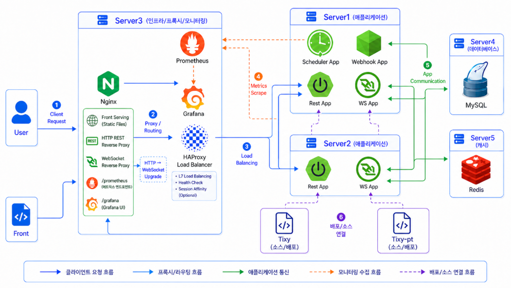 tixy 5-Server 아키텍처 — Nginx 리버스 프록시 → HAProxy 로드 밸런서 → App × 2 (Rest/WS) → MySQL · Redis, Prometheus/Grafana 모니터링