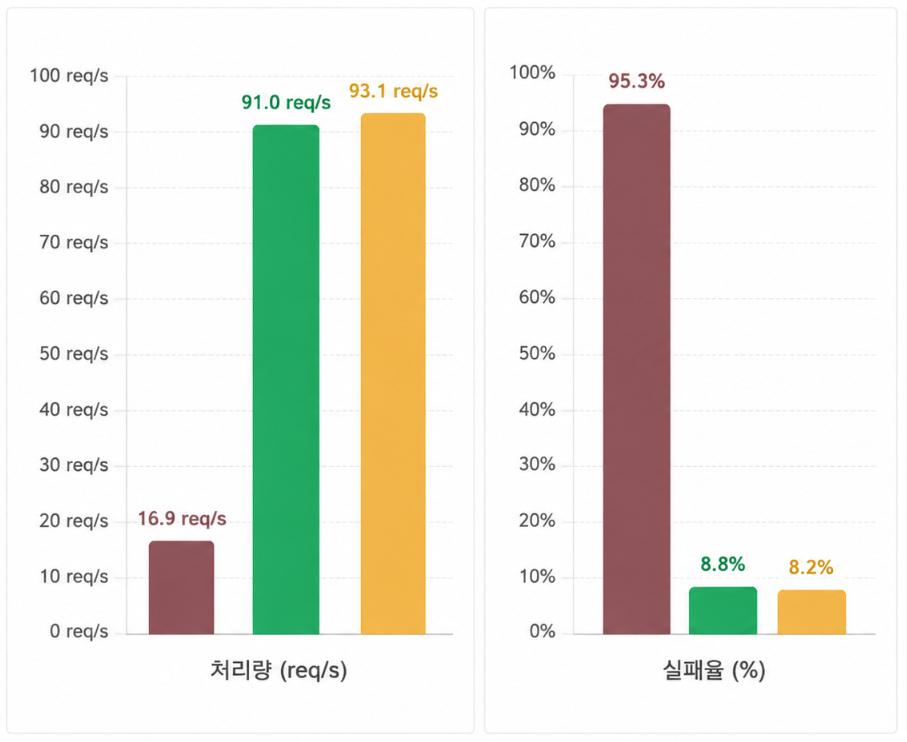 v1(DB) / v2(Local) / v3(Redis) 시스템 부하 감당 — 처리량 16.9 → 91.0 → 93.1 req/s, 실패율 95.3% → 8.8% → 8.2%