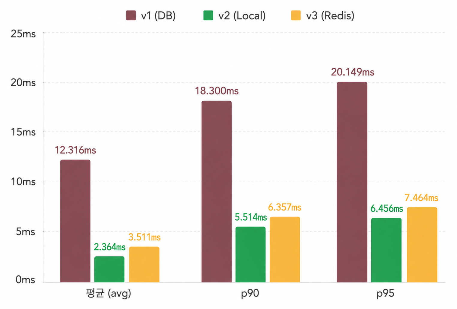 v1(DB) / v2(Local) / v3(Redis) 개별 응답 속도 — 평균/p90/p95 비교