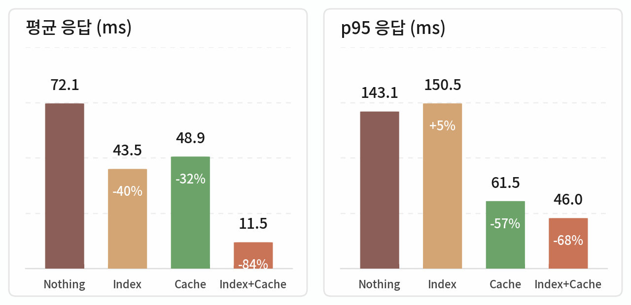4가지 조합 평균 응답(ms)과 p95 응답(ms) 비교 — Nothing 72.1/143.1, Index 43.5/150.5(+5%), Cache 48.9/61.5(−57%), Index+Cache 11.5/46.0(−84%/−68%)
