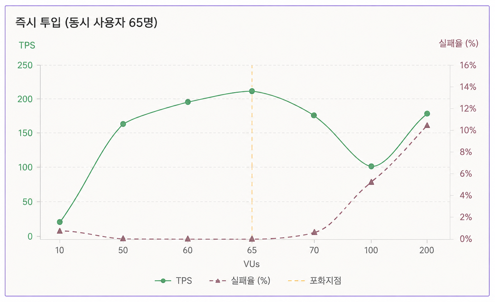 즉시 투입 부하 테스트 — VU 65에서 TPS 피크, 70부터 실패율 급등