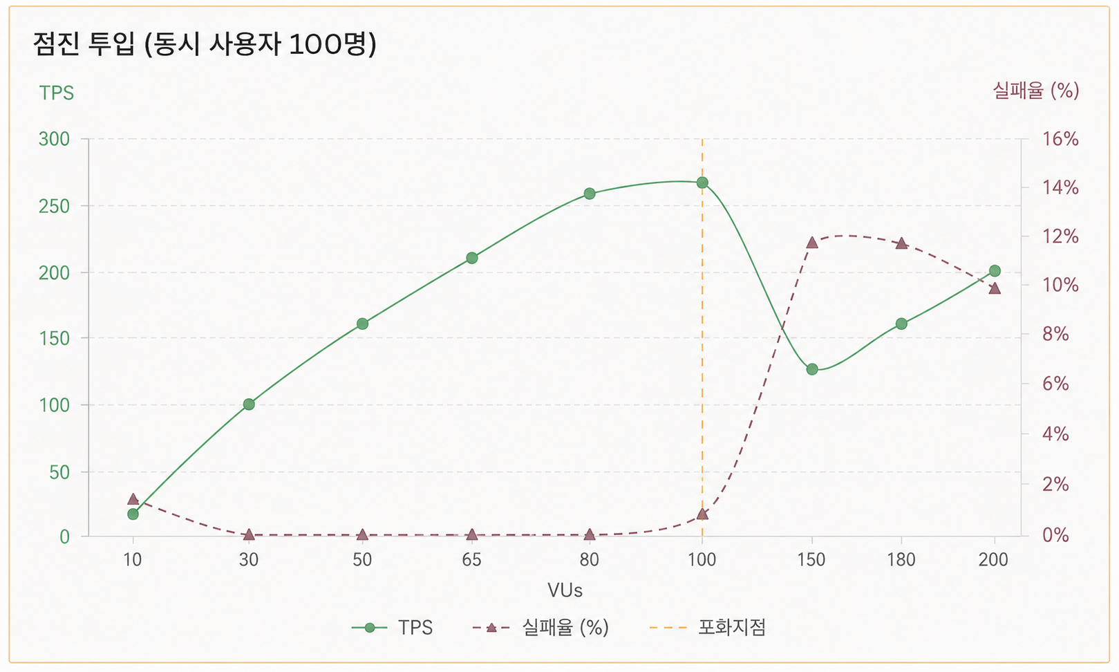 점진 투입(Ramp-up) 부하 테스트 — VU 100에서 TPS 피크, 이후 실패율 급등
